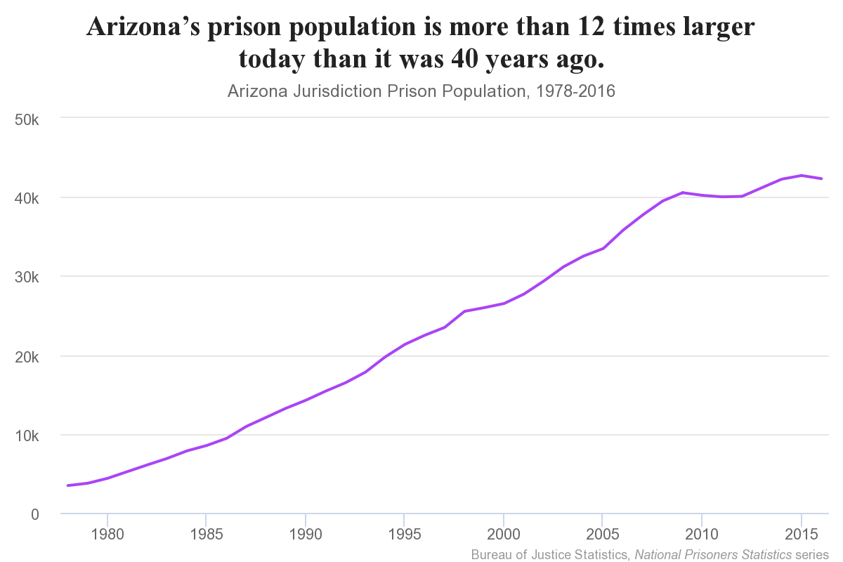 arizonas prison population
