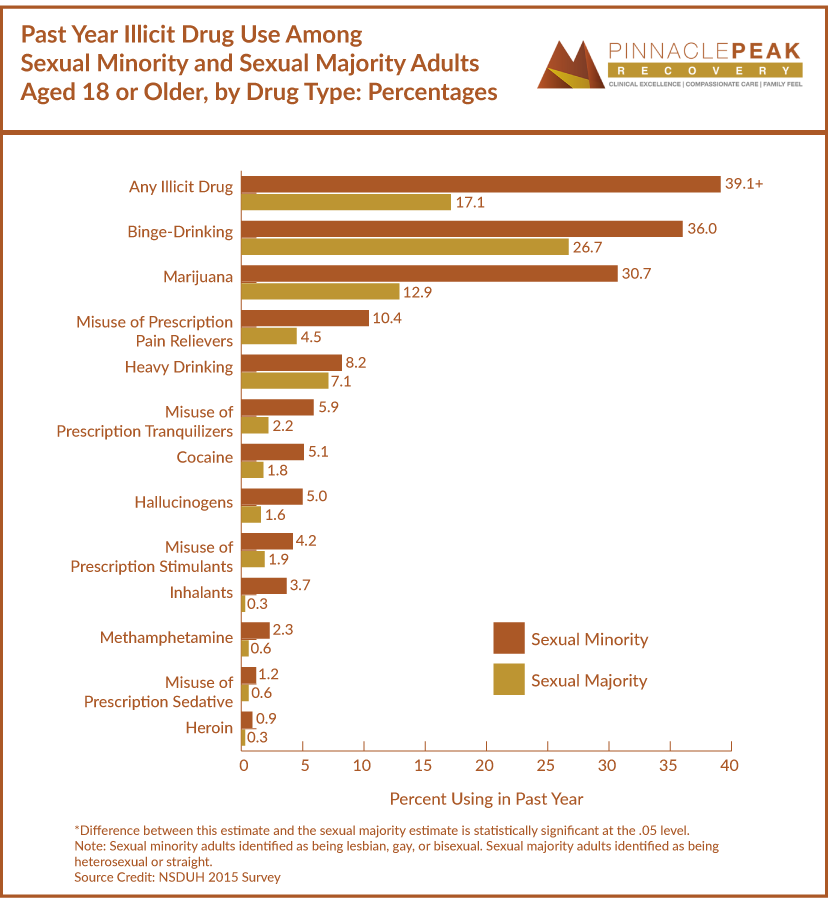 Illicit Drug use graph