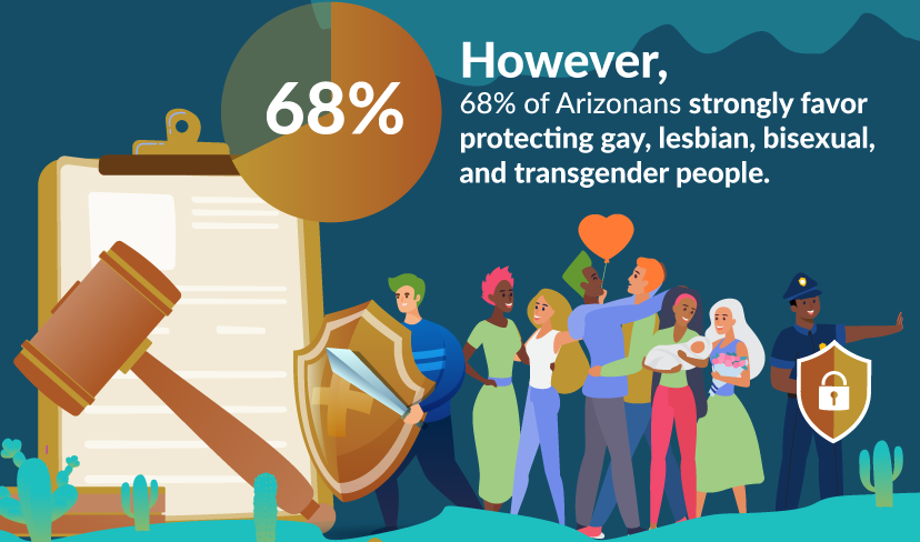 68% of community favor protecting LGTBQ+ community