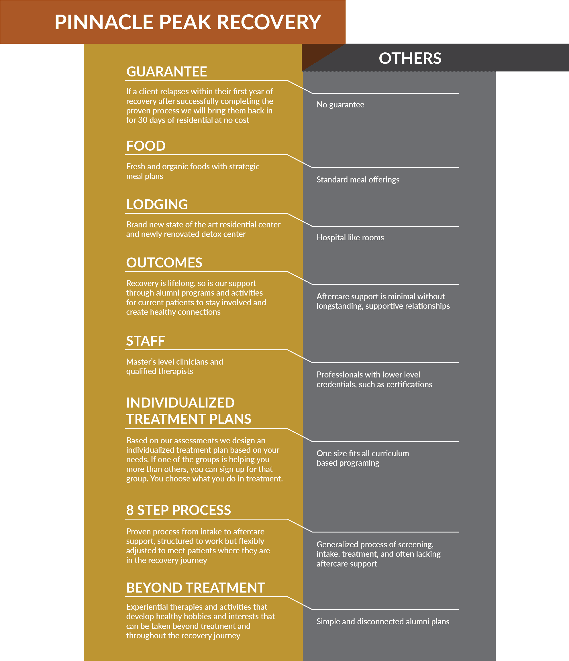 comparison table - pinnacle peak recovery vs competitors