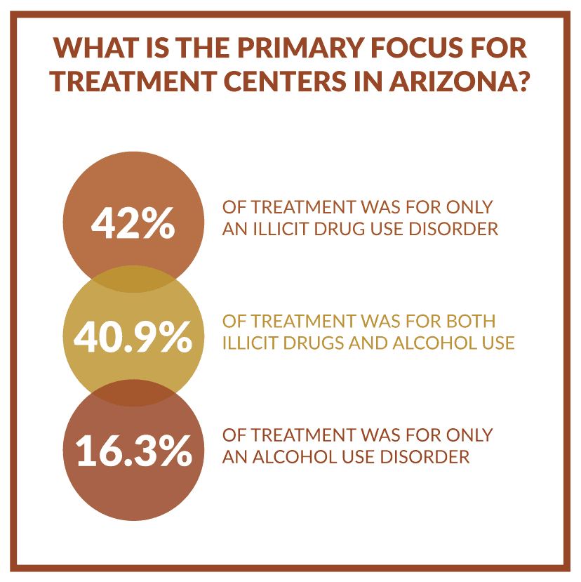 arizona drug problems