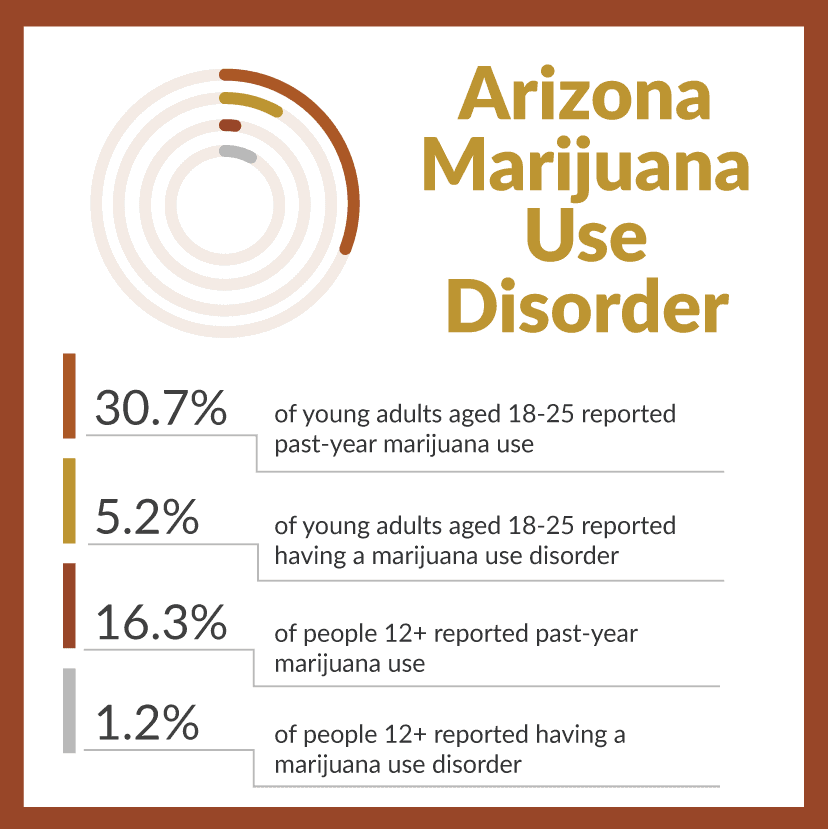 drug use in arizona - marijuana